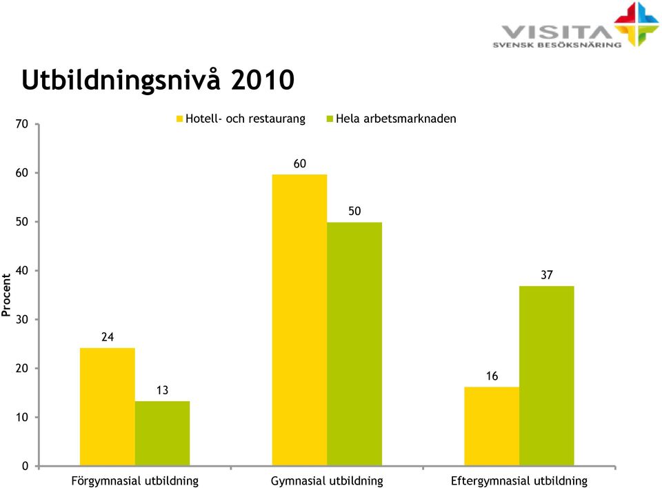 40 37 30 24 20 10 13 16 0 Förgymnasial