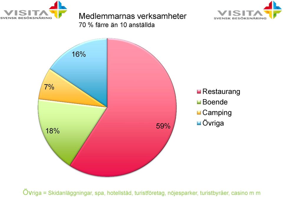 Camping Övriga Övriga = Skidanläggningar, spa,