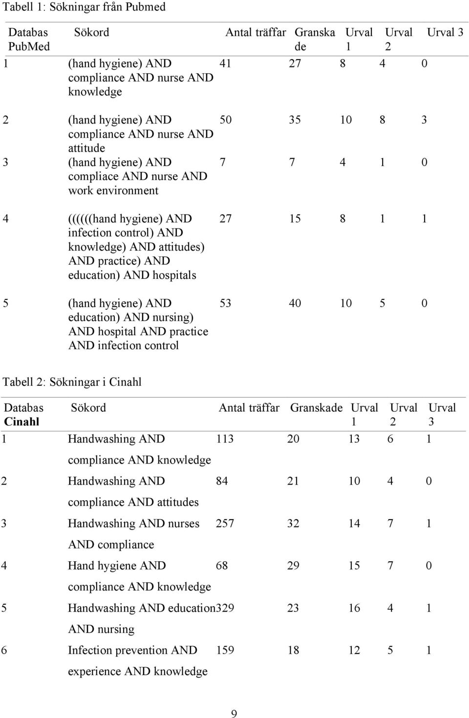 practice) AND education) AND hospitals 5 (hand hygiene) AND education) AND nursing) AND hospital AND practice AND infection control 27 15 8 1 1 53 40 10 5 0 Tabell 2: Sökningar i Cinahl Databas