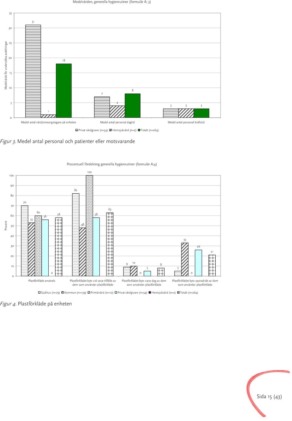 Medel antal personal och patienter eller motsvarande Procentuell fördelning generella hygienrutiner (formulär A;4) 9 8 82 Procent 7 6 5 7 53 6 56 58 48 58 63 4 33 3 2 26 21 Plastförkläde används