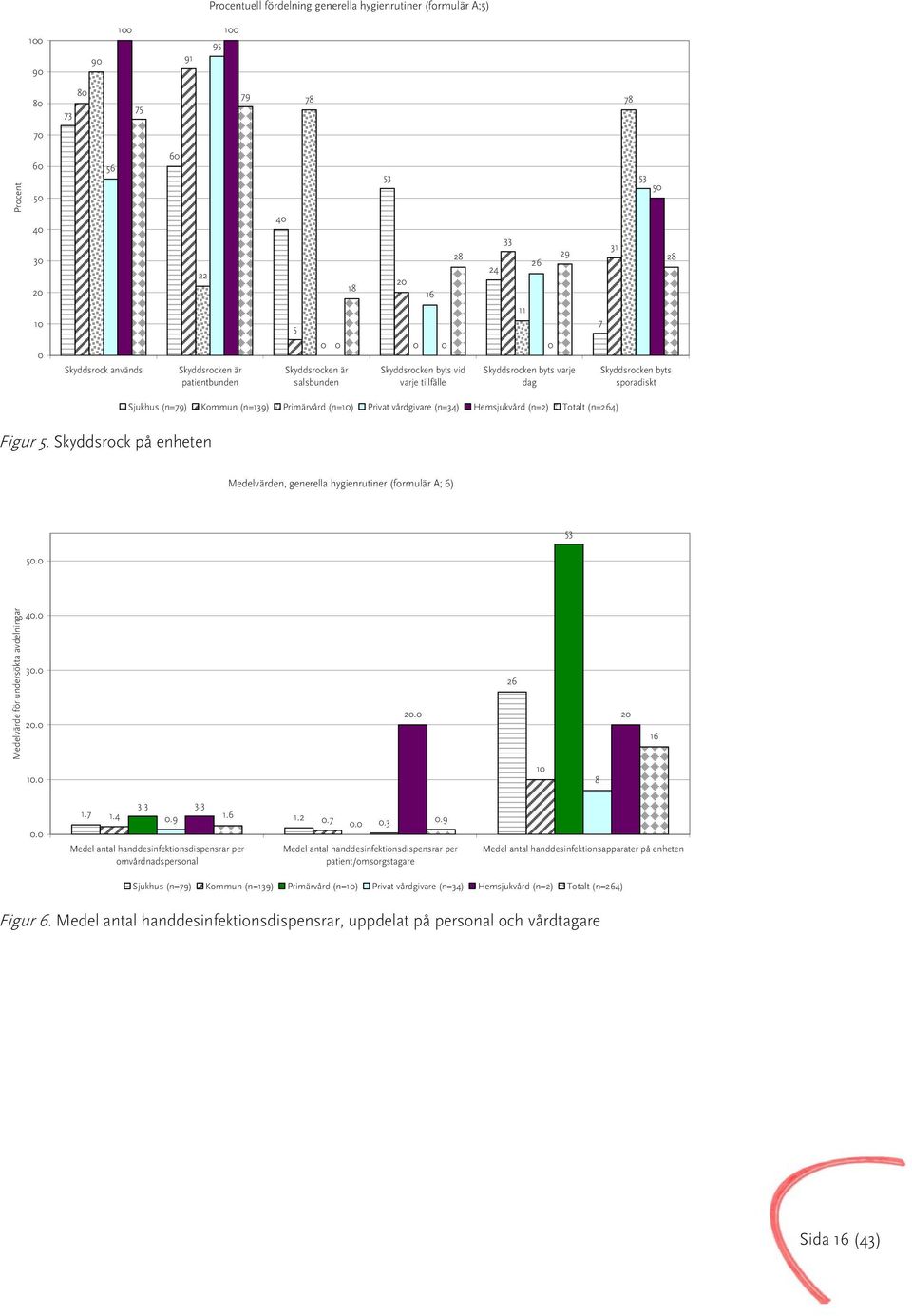 vårdgivare (n=34) Hemsjukvård (n=2) Totalt (n=264) Figur 5. Skyddsrock på enheten Medelvärden, generella hygienrutiner (formulär A; 6) 53 5. Medelvärde för undersökta avdelningar 4. 3. 2. 26 2. 2 16.