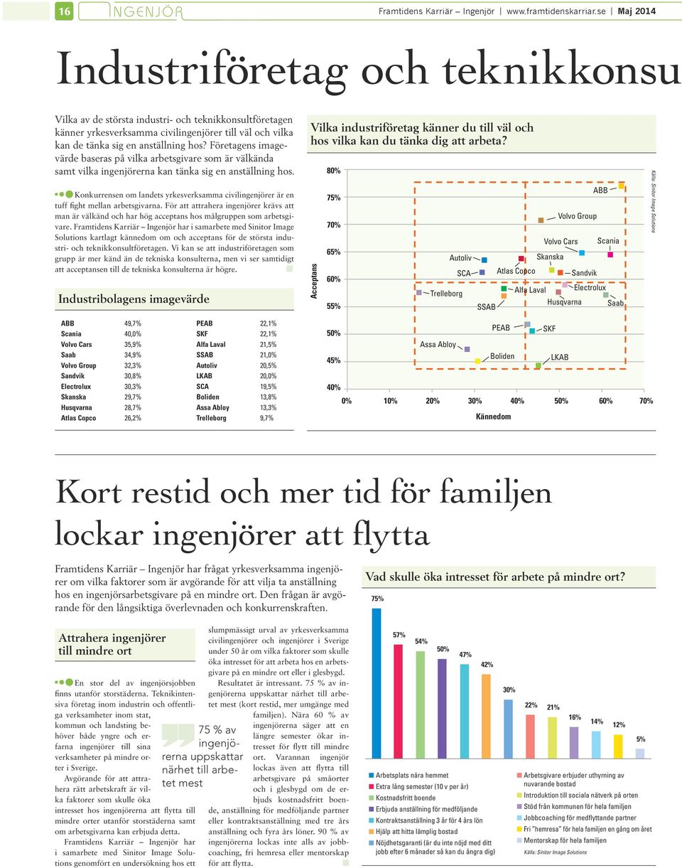 Företagens magevärde baseras på vlka arbetsgvare som är välkända samt vlka ngenjörerna kan tänka sg en anställnng hos.