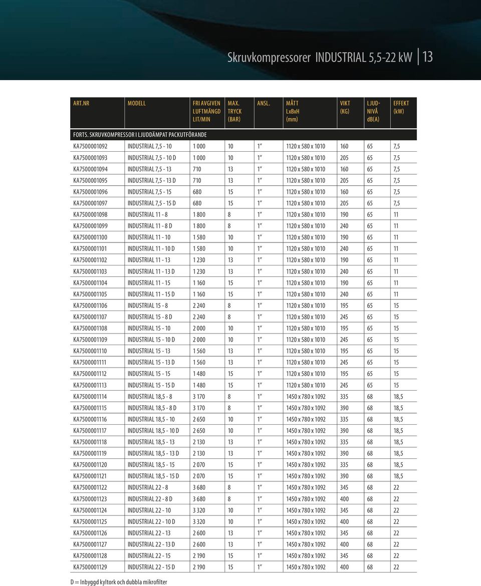 INDUSTRIAL 7,5-13 710 13 1 1120 x 580 x 1010 160 65 7,5 KA7500001095 INDUSTRIAL 7,5-13 D 710 13 1 1120 x 580 x 1010 205 65 7,5 KA7500001096 INDUSTRIAL 7,5-15 680 15 1 1120 x 580 x 1010 160 65 7,5