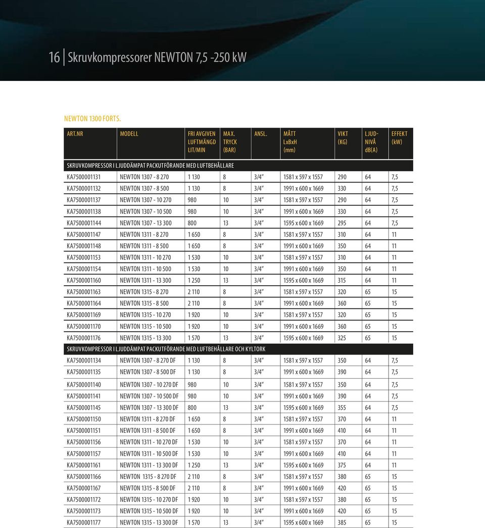 NEWTON 1307-8 500 1 130 8 3/4 1991 x 600 x 1669 330 64 7,5 KA7500001137 NEWTON 1307-10 270 980 10 3/4 1581 x 597 x 1557 290 64 7,5 KA7500001138 NEWTON 1307-10 500 980 10 3/4 1991 x 600 x 1669 330 64