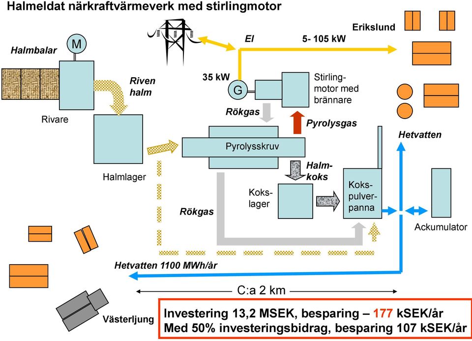 Rökgas Kokslager Halmkoks Kokspulverpanna Ackumulator Hetvatten 1100 MWh/år C:a 2 km
