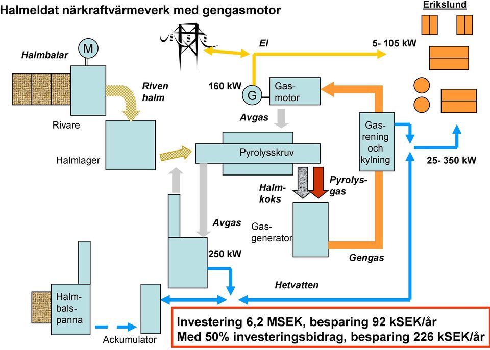 Pyrolysgas Halmkoks Avgas 250 kw Gasgenerator Gengas Halmbalspanna Ackumulator Hetvatten