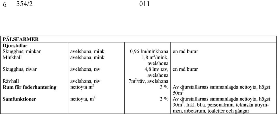 räv 4,8 lm/ räv, en rad burar avelshona Rävhall avelshona, räv 7m 2 /räv, avelshona