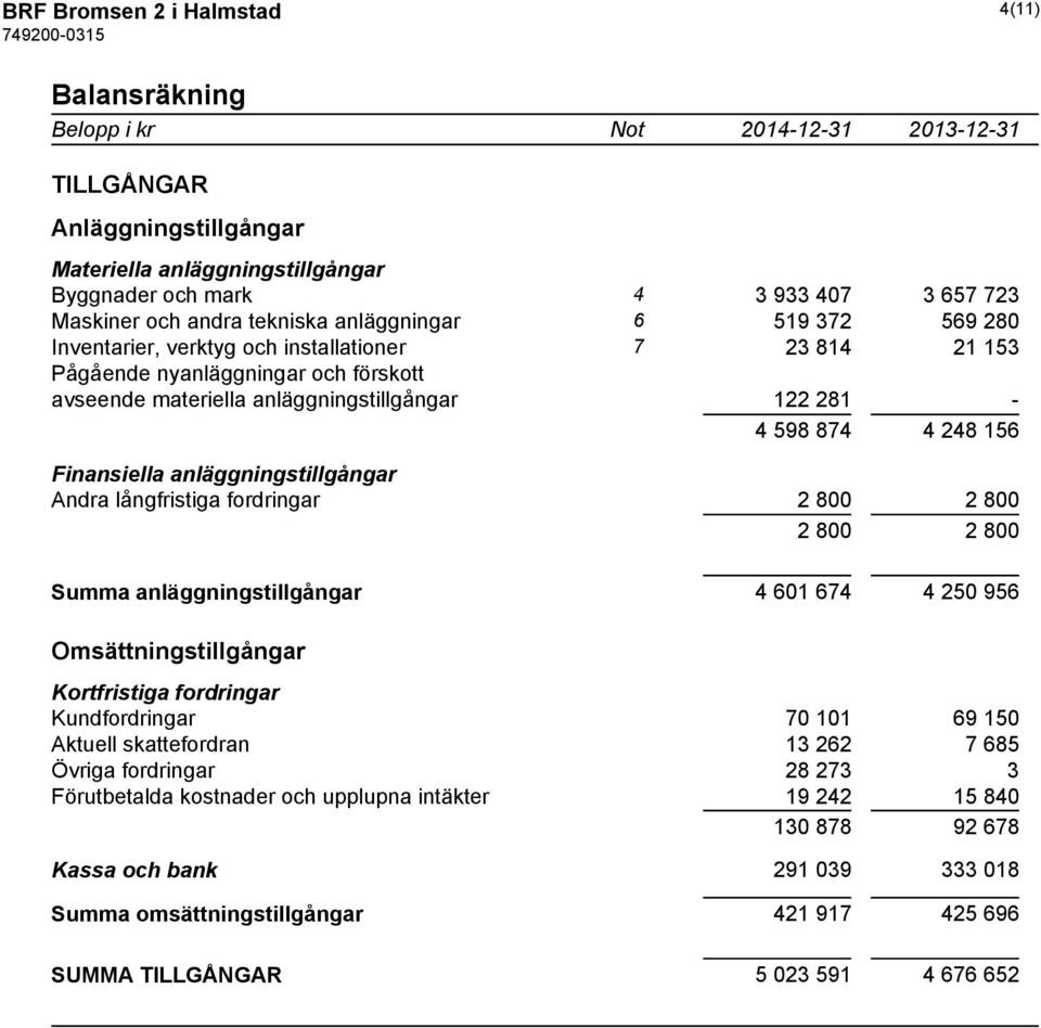 Finansiella anläggningstillgångar Andra långfristiga fordringar 2 800 2 800 2 800 2 800 Summa anläggningstillgångar 4 601 674 4 250 956 Omsättningstillgångar Kortfristiga fordringar Kundfordringar 70