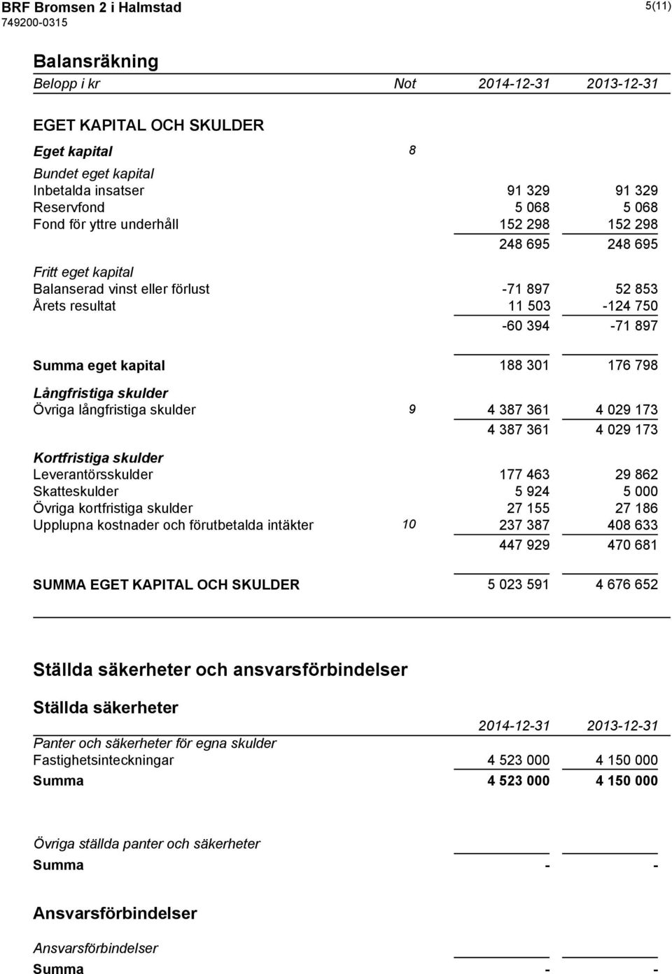 skulder Övriga långfristiga skulder 9 4 387 361 4 029 173 4 387 361 4 029 173 Kortfristiga skulder Leverantörsskulder 177 463 29 862 Skatteskulder 5 924 5 000 Övriga kortfristiga skulder 27 155 27