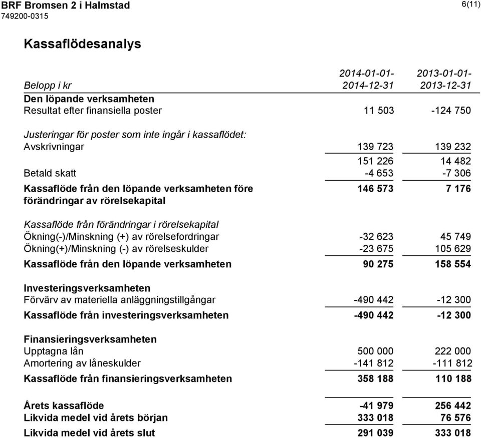 förändringar i rörelsekapital Ökning(-)/Minskning (+) av rörelsefordringar -32 623 45 749 Ökning(+)/Minskning (-) av rörelseskulder -23 675 105 629 Kassaflöde från den löpande verksamheten 90 275 158