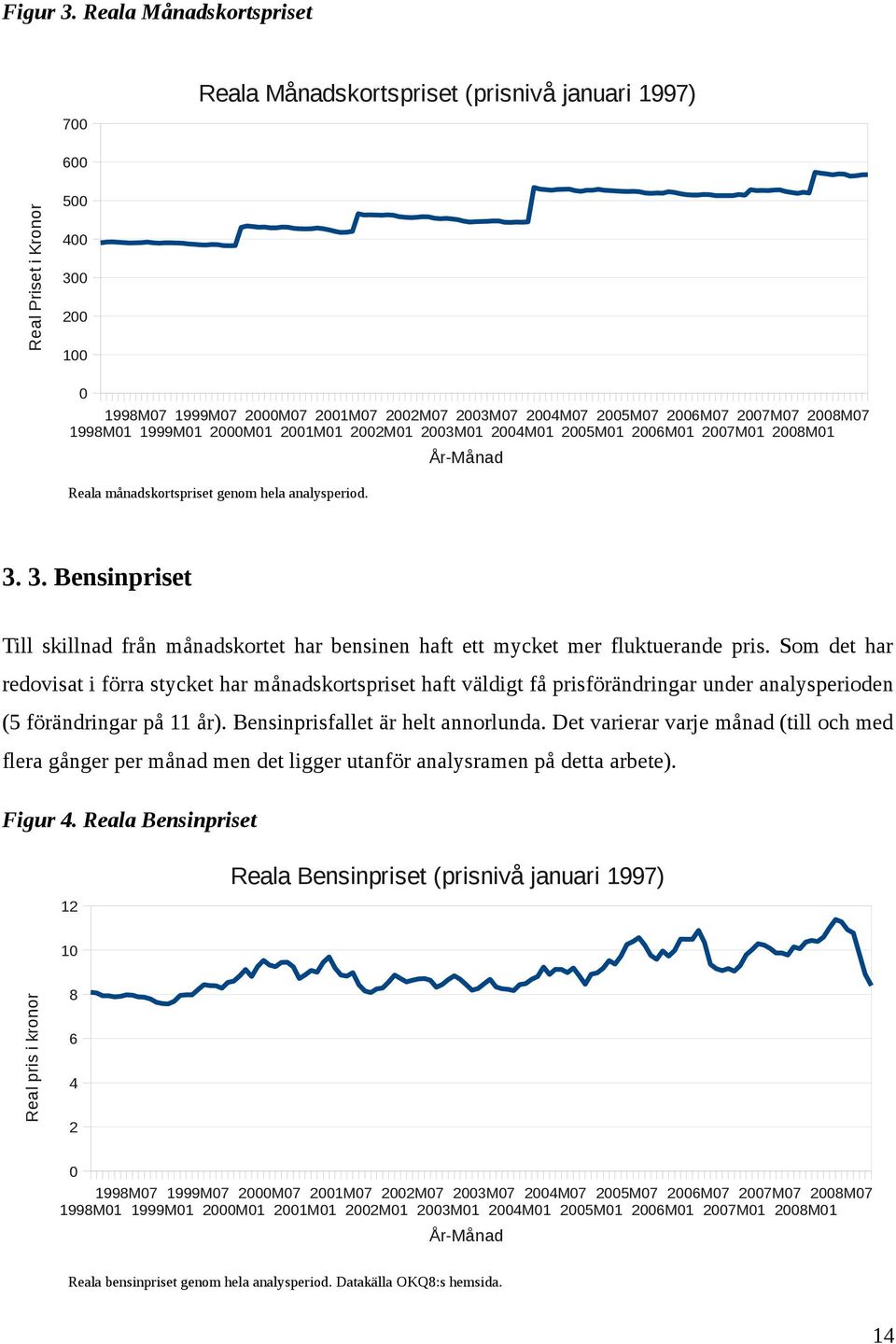 2007M07 2008M07 1998M01 1999M01 2000M01 2001M01 2002M01 2003M01 2004M01 2005M01 2006M01 2007M01 2008M01 Reala månadskortspriset genom hela analysperiod. År-Månad 3.