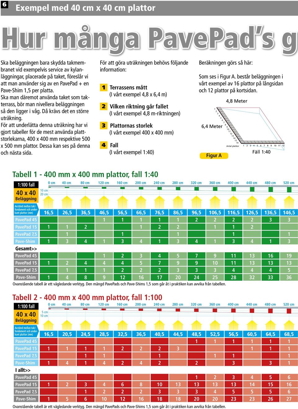 För att underlätta denna uträkning har vi gjort tabeller för de mest använda plattstorlekarna, 400 x 400 mm respektive 500 x 500 mm plattor. Dessa kan ses på denna och nästa sida.