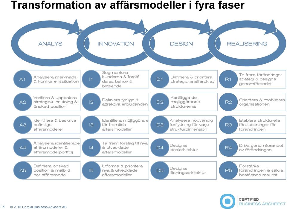 Kartlägga de möjliggörande strukturerna R2 Orientera & mobilisera organisationen A3 Identifiera & beskriva befintliga I3 Identifiera möjliggörare för framtida D3 Analysera nödvändig förflyttning för