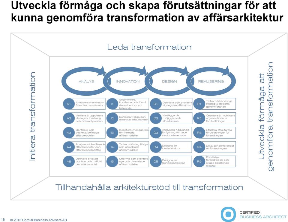 position och målbild per affärsmodell I1 I2 I3 I4 I5 Segmentera kunderna och förstå deras behov och beteende Definiera tydliga och attraktiva erbjudanden Identifiera möjliggörare för framtida Ta fram