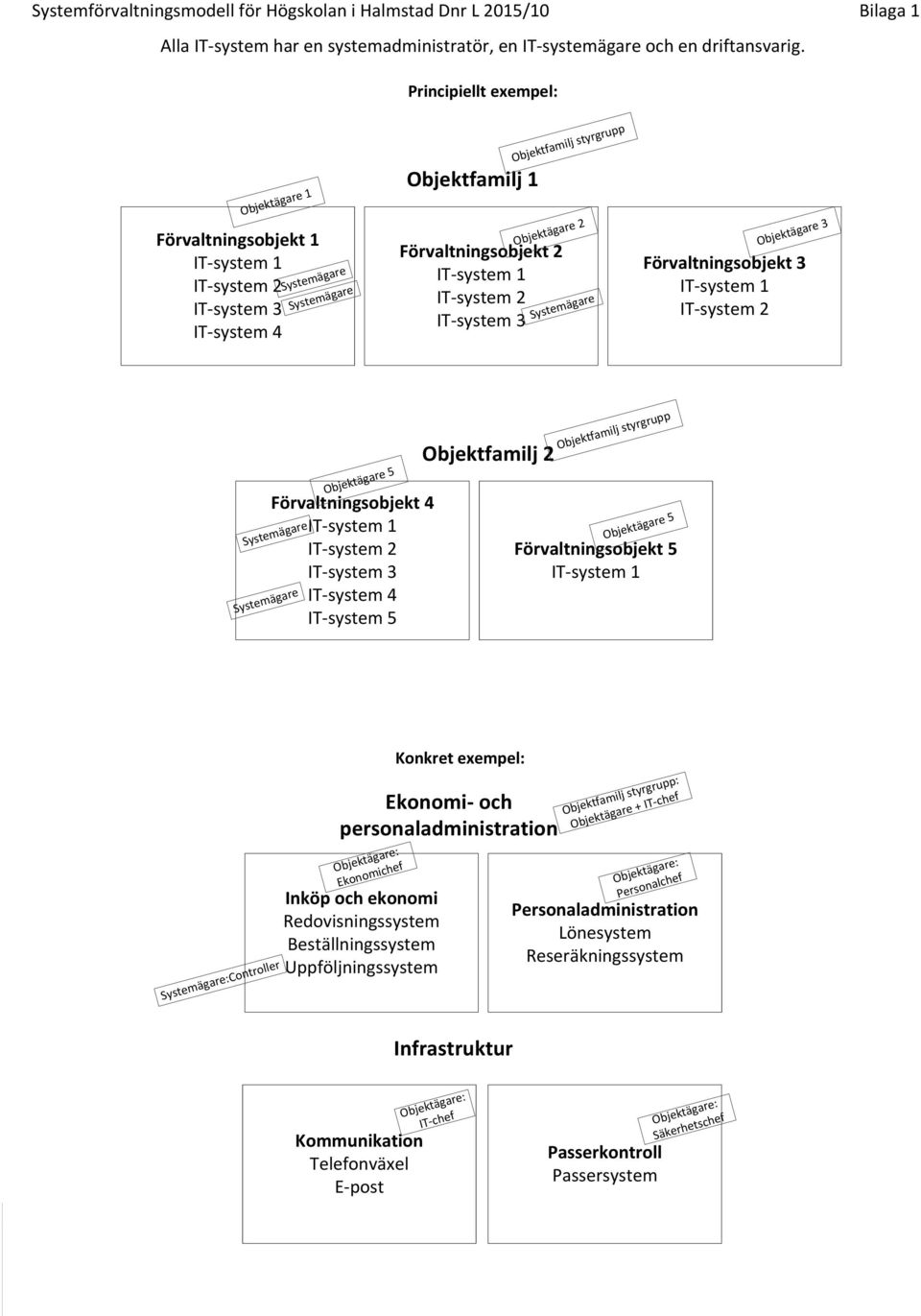 3 Objektfamilj styrgrupp Objektägare 2 Systemägare Objektägare 3 Förvaltningsobjekt 3 IT-system 1 IT-system 2 Objektägare 5 Förvaltningsobjekt 4 IT-system 1 IT-system 2 IT-system 3 IT-system 4