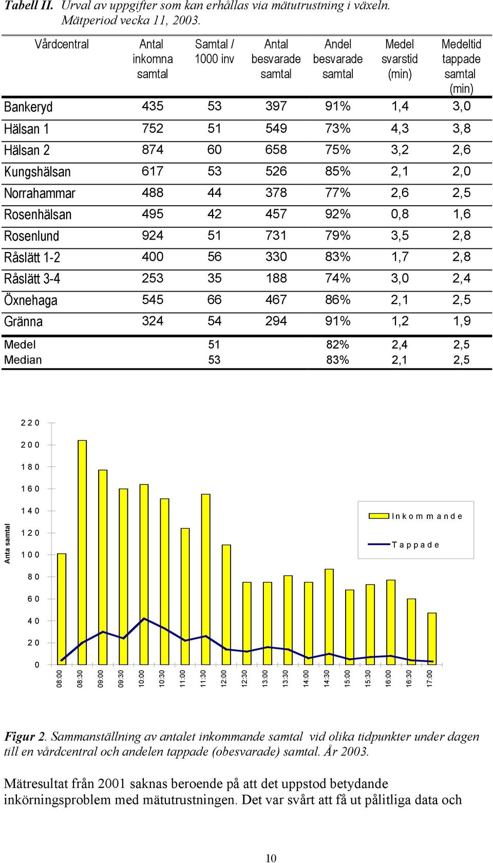 73% 4,3 3,8 Hälsan 2 874 60 658 75% 3,2 2,6 Kungshälsan 617 53 526 85% 2,1 2,0 Norrahammar 488 44 378 77% 2,6 2,5 Rosenhälsan 495 42 457 92% 0,8 1,6 Rosenlund 924 51 731 79% 3,5 2,8 Råslätt 1-2 400