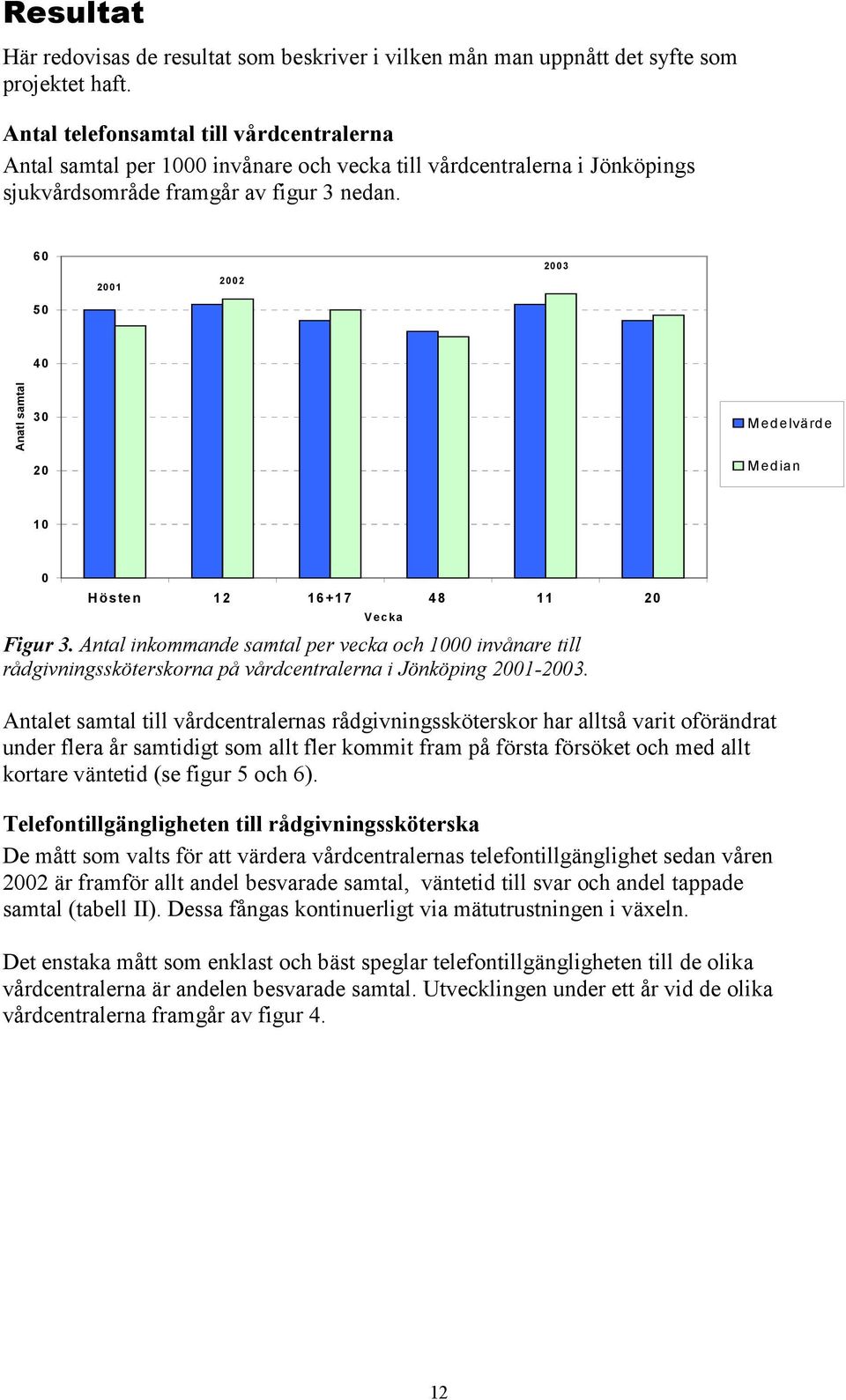 60 2001 2002 2003 50 40 Anatl samtal 30 20 Medelvärde Median 10 0 Hösten 12 16+17 48 11 20 Vecka Figur 3.