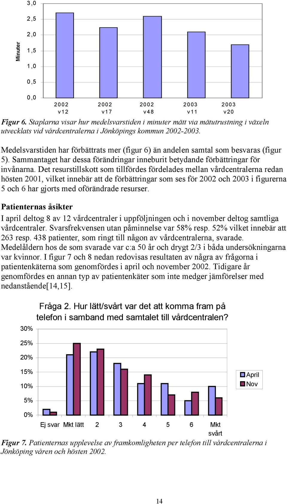 Det resurstillskott som tillfördes fördelades mellan vårdcentralerna redan hösten 2001, vilket innebär att de förbättringar som ses för 2002 och 2003 i figurerna 5 och 6 har gjorts med oförändrade