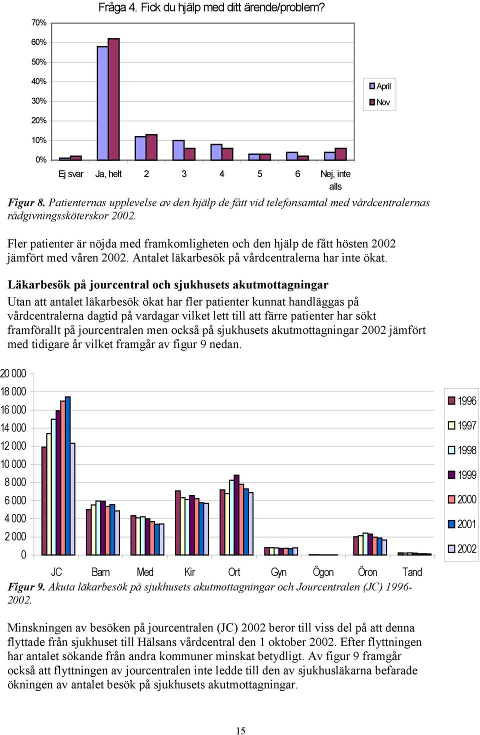 Fler patienter är nöjda med framkomligheten och den hjälp de fått hösten 2002 jämfört med våren 2002. Antalet läkarbesök på vårdcentralerna har inte ökat.