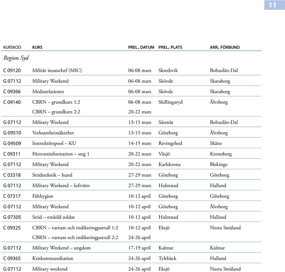 CBRN grundkurs 1:2 06-08 mars Skillingaryd Älvsborg CBRN grundkurs 2:2 20-22 mars G 07112 Military Weekend 13-15 mars Såtenäs Bohuslän-Dal G 09510 Verksamhetssäkerhet 13-15 mars Göteborg Älvsborg G