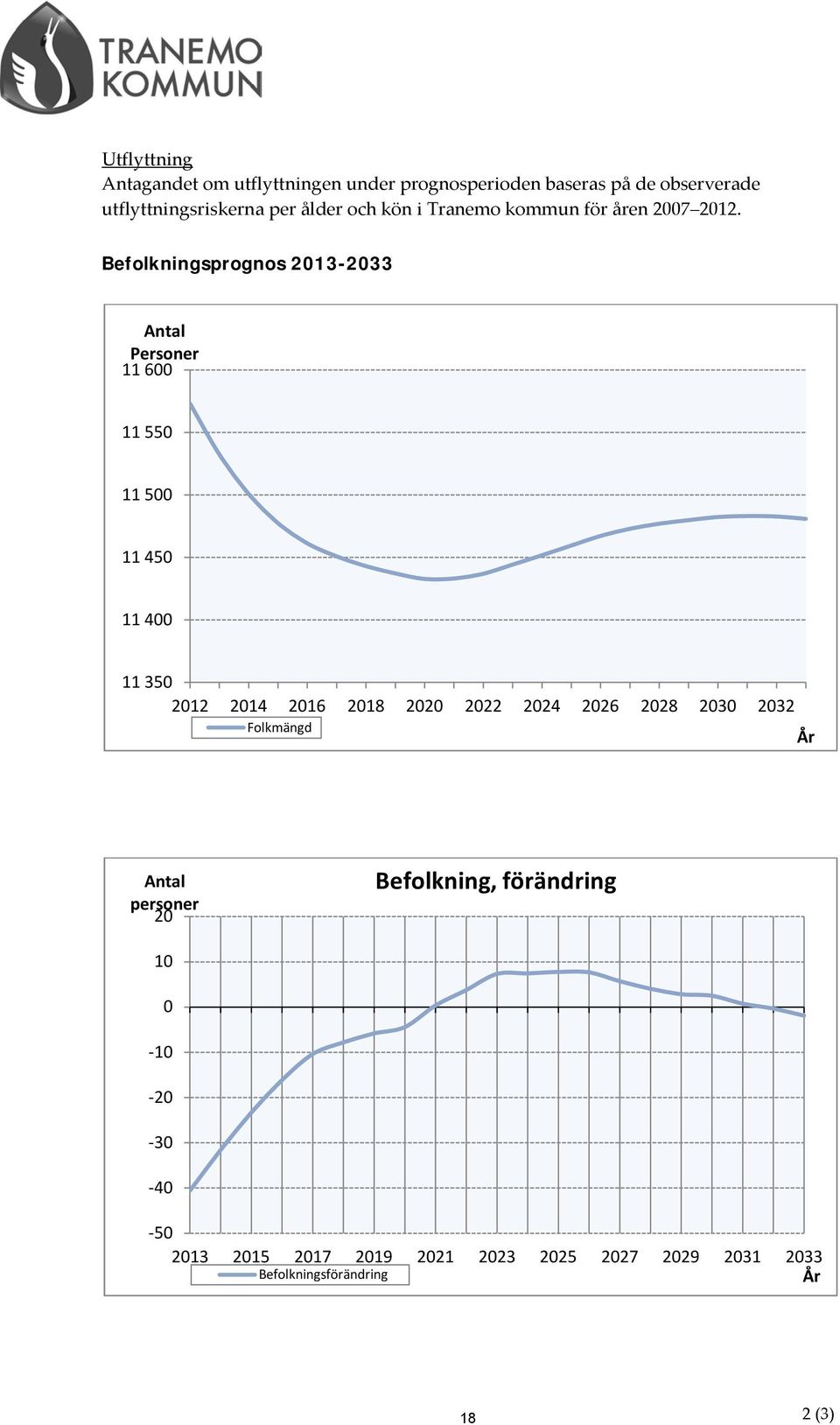 Befolkningsprognos 2013-2033 Antal Personer 11 600 11 550 11 500 11 450 11 400 11 350 2012 2014 2016 2018 2020 2022