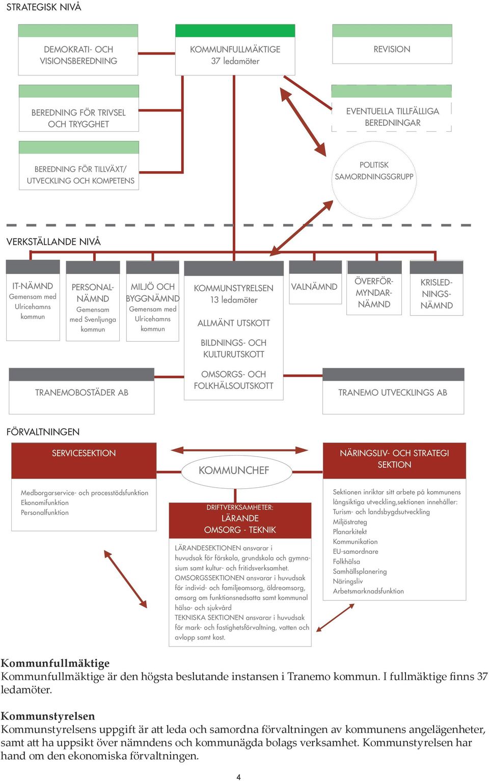 KOMMUNSTYRELSEN 13 ledamöter ALLMÄNT UTSKOTT VALNÄMND ÖVERFÖR- MYNDAR- NÄMND KRISLED- NINGS- NÄMND BILDNINGS- OCH KULTURUTSKOTT TRANEMOBOSTÄDER AB OMSORGS- OCH FOLKHÄLSOUTSKOTT TRANEMO UTVECKLINGS AB