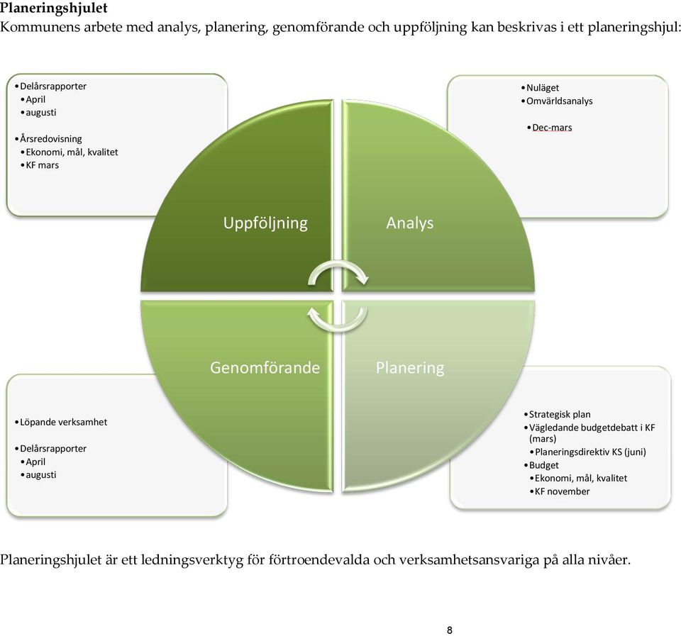 Genomförande Planering Löpande verksamhet Delårsrapporter April augusti Strategisk plan Vägledande budgetdebatt i KF (mars)