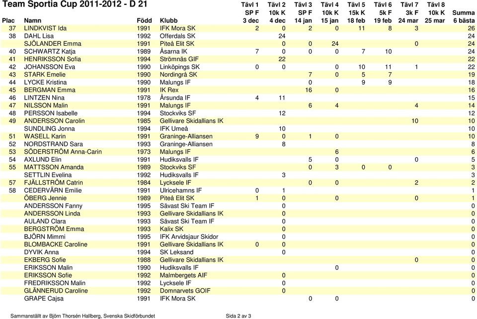 Linköpings SK 0 0 0 10 11 1 22 43 STARK Emelie 1990 Nordingrå SK 7 0 5 7 19 44 LYCKE Kristina 1990 Malungs IF 0 9 9 18 45 BERGMAN Emma 1991 IK Rex 16 0 16 46 LINTZEN Nina 1978 Årsunda IF 4 11 15 47