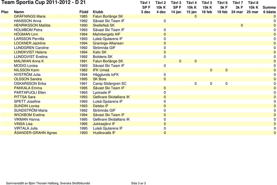 LOCKNER Jackline 1994 Graninge-Alliansen 0 0 LUNDGREN Caroline 1992 Strömnäs GIF 0 0 LUNDKVIST Helena 1994 Kalix SK 0 0 LUNDQVIST Evelina 1992 Bolidens SK 0 0 MALIWAN Anna K 1991 Falun Borlänge SK 0