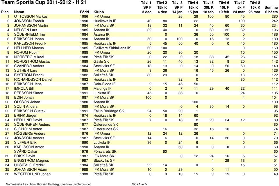 Marcus 1985 Gellivare Skidallians IK 60 100 0 160 9 NORUM Robin 1988 IFK Umeå 20 20 80 20 10 150 10 NORBERG Mikael 1988 Piteå Elit SK 0 22 0 18 36 45 26 147 11 NORDSTRÖM Gustav 1989 Gävle SK 26 11 40