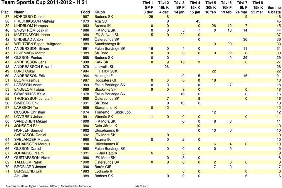 0 11 31 45 LILJEMARK Martin 1989 SK Bore 0 0 0 0 0 22 8 30 46 OLSSON Pontus 1988 Bodens SK 0 0 0 29 29 47 ANDERSSON Jens 1990 Kalix SK 0 9 15 3 0 27 48 ANDRÉASSON Rikard 1979 Laisvalls SK 26 26 49
