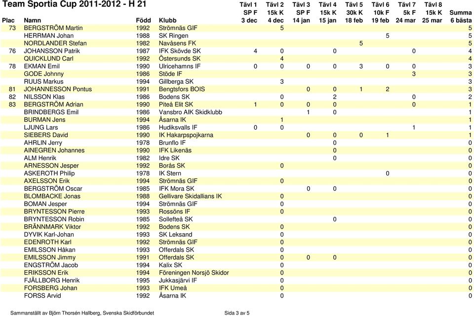 0 2 0 2 83 BERGSTRÖM Adrian 1990 Piteå Elit SK 1 0 0 0 0 1 BRINDBERGS Emil 1986 Vansbro AIK Skidklubb 1 0 1 BURMAN Jens 1994 Åsarna IK 1 1 LJUNG Lars 1986 Hudiksvalls IF 0 0 1 1 SIEBERS David 1990 IK