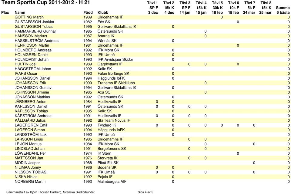 HULTIN Joel 1989 Garphyttans IF 0 0 0 0 HÄGGSTRÖM Johan 1992 Kalix SK 0 0 IVARS Oscar 1993 Falun Borlänge SK 0 0 JOHANSSON Daniel 1994 Hägglunds IoFK 0 0 JOHANSSON Erik 1990 Tranemo IF Skidklubb 0 0