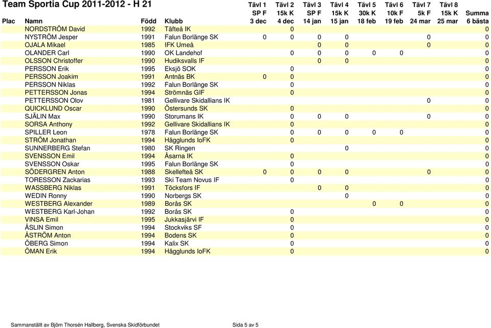 Skidallians IK 0 0 QUICKLUND Oscar 1990 Östersunds SK 0 0 SJÄLIN Max 1990 Storumans IK 0 0 0 0 0 SORSA Anthony 1992 Gellivare Skidallians IK 0 0 SPILLER Leon 1978 Falun Borlänge SK 0 0 0 0 0 0 STRÖM