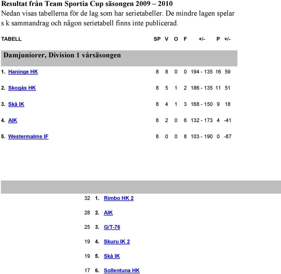 Haninge HK 8 8 0 0 194-135 16 59 2. Skogås HK 8 5 1 2 186-135 11 51 3. Skå IK 8 4 1 3 168-150 9 18 4.