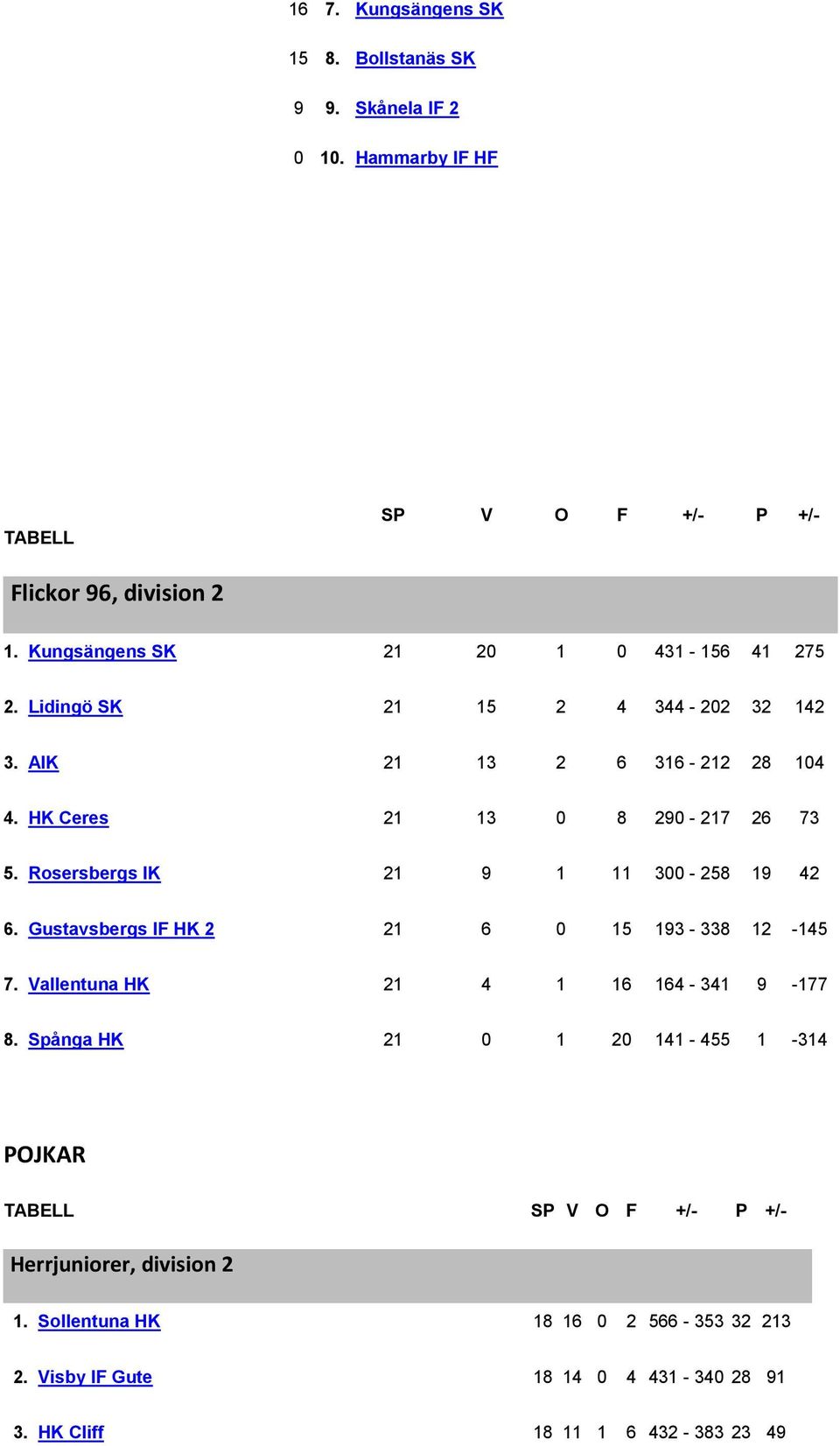 Rosersbergs IK 21 9 1 11 300-258 19 42 6. Gustavsbergs IF HK 2 21 6 0 15 193-338 12-145 7. Vallentuna HK 21 4 1 16 164-341 9-177 8.