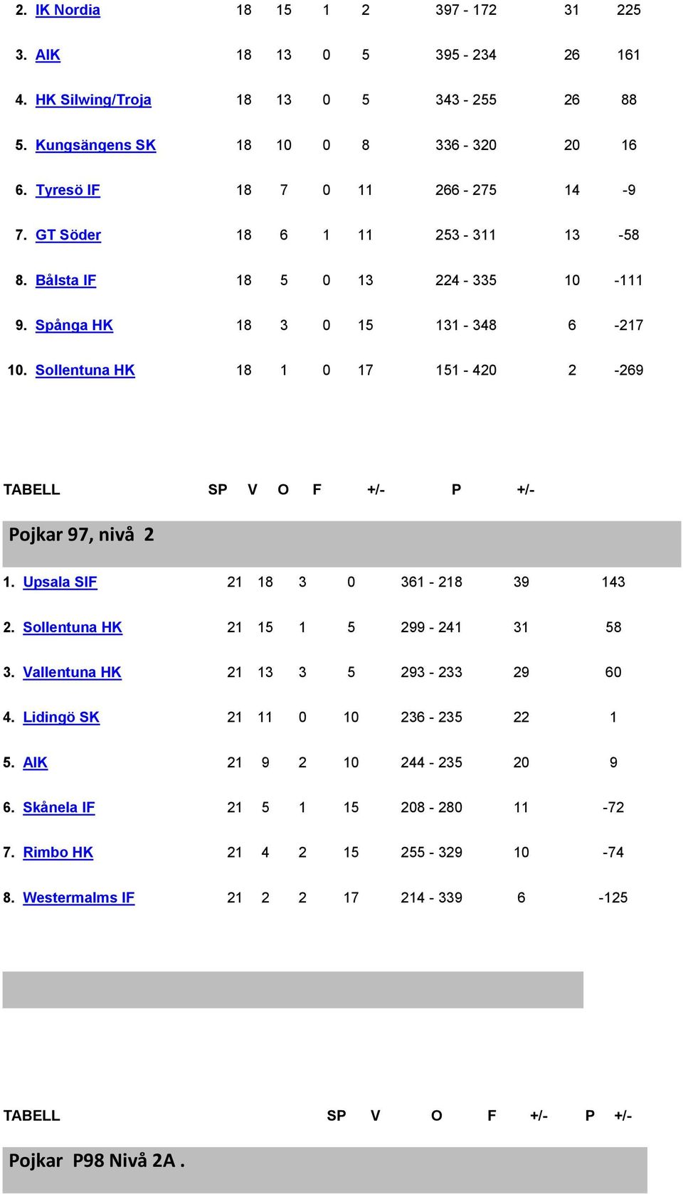 Sollentuna HK 18 1 0 17 151-420 2-269 Pojkar 97, nivå 2 1. Upsala SIF 21 18 3 0 361-218 39 143 2. Sollentuna HK 21 15 1 5 299-241 31 58 3.