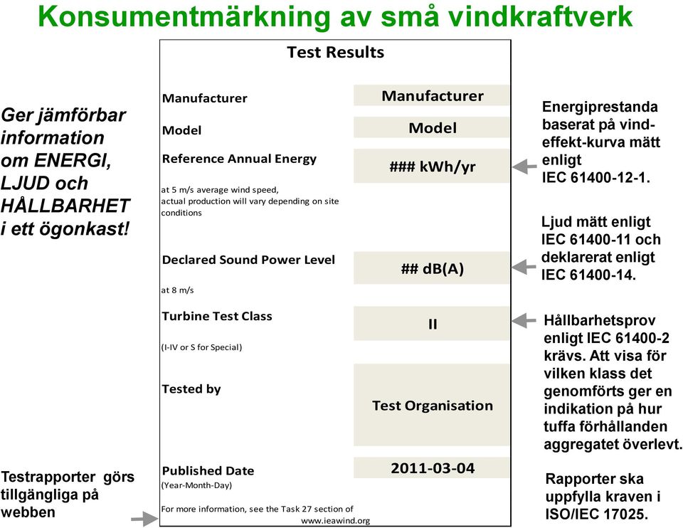 db(a) Energiprestanda baserat på vindeffekt-kurva mätt enligt IEC 61400-12-1. Ljud mätt enligt IEC 61400-11 och deklarerat enligt IEC 61400-14.
