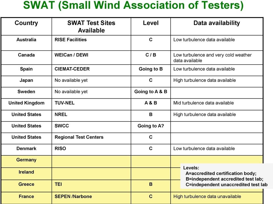 Kingdom TUV-NEL A & B Mid turbulence data available United States NREL B High turbulence data available United States SWCC Going to A?
