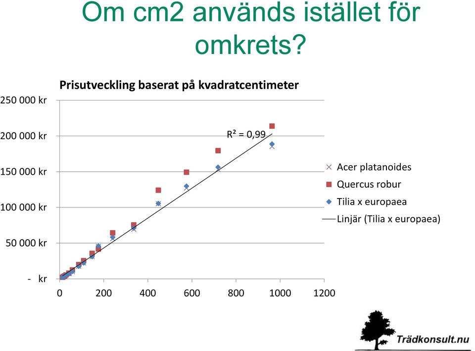 kr R² = 0,99 150 000 kr 100 000 kr Acer platanoides Quercus