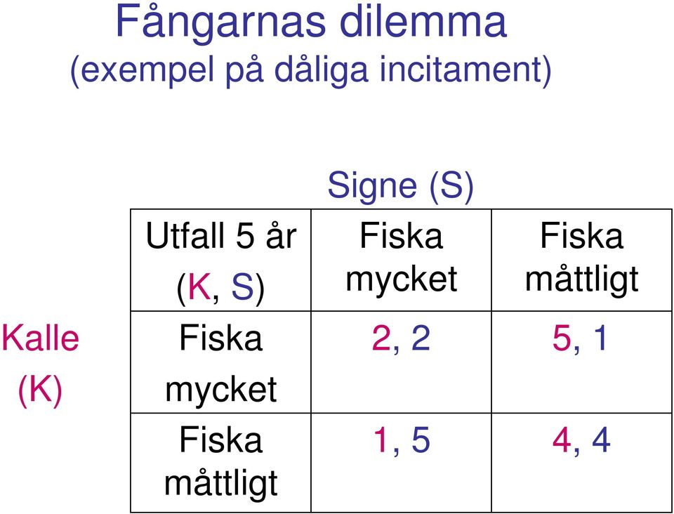 Fiska mycket Fiska måttligt Kalle Fiska