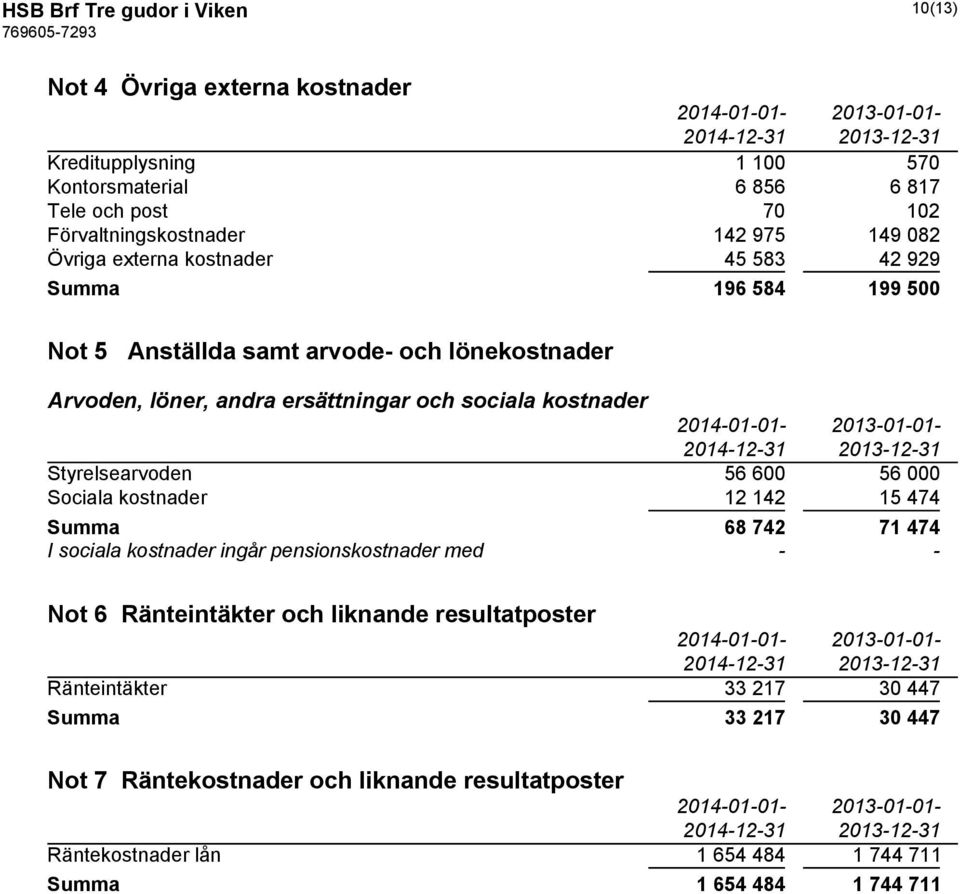 2014-01-01-2013-01-01- Styrelsearvoden 56 600 56 000 Sociala kostnader 12 142 15 474 Summa 68 742 71 474 I sociala kostnader ingår pensionskostnader med - - Not 6 Ränteintäkter och liknande