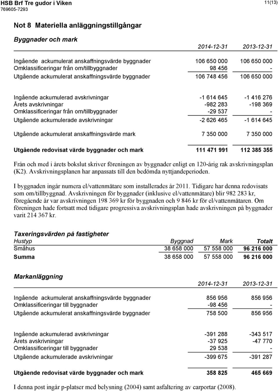 Omklassificeringar från om/tillbyggnader -29 537 - Utgående ackumulerade avskrivningar -2 626 465-1 614 645 Utgående ackumulerat anskaffningsvärde mark 7 350 000 7 350 000 Utgående redovisat värde