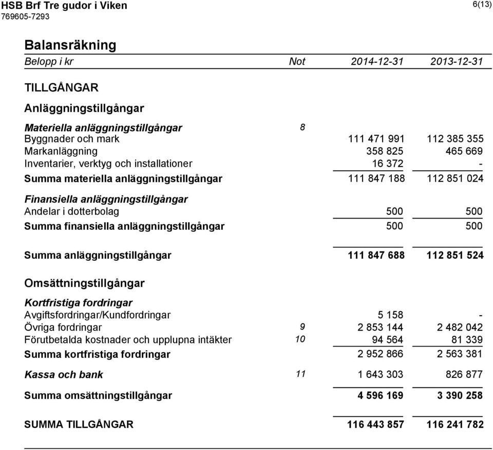 anläggningstillgångar 500 500 Summa anläggningstillgångar 111 847 688 112 851 524 Omsättningstillgångar Kortfristiga fordringar Avgiftsfordringar/Kundfordringar 5 158 - Övriga fordringar 9 2 853 144