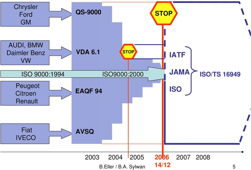 1 EAQF 94 STOP ISO 9000:1994 ISO9000:2000 IATF JAMA ISO