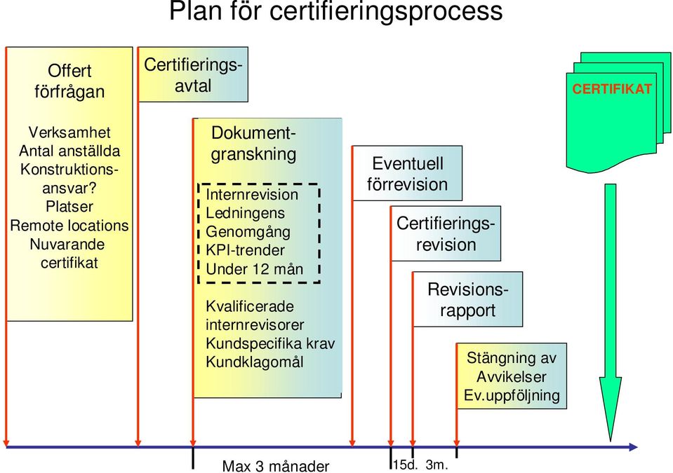 Genomgång KPI-trender Under 12 mån Kvalificerade internrevisorer Kundspecifika krav Kundklagomål Eventuell