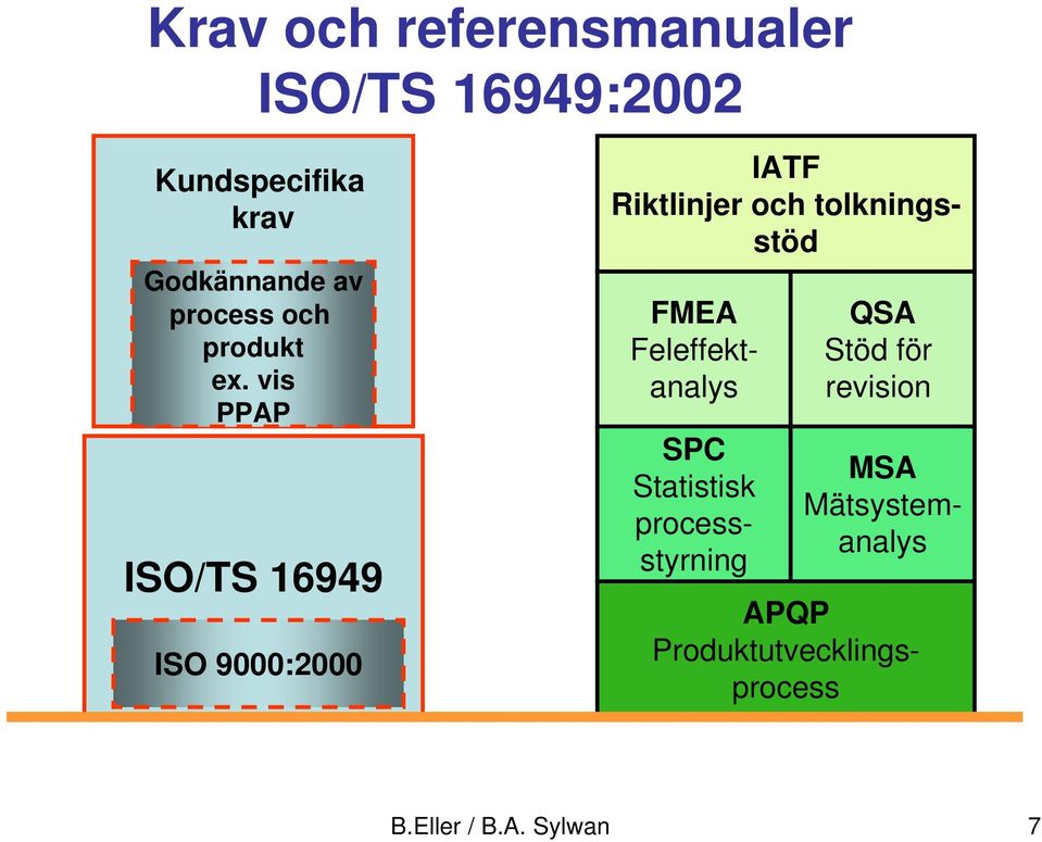 vis PPAP ISO/TS 16949 ISO 9000:2000 IATF Riktlinjer och tolkningsstöd FMEA