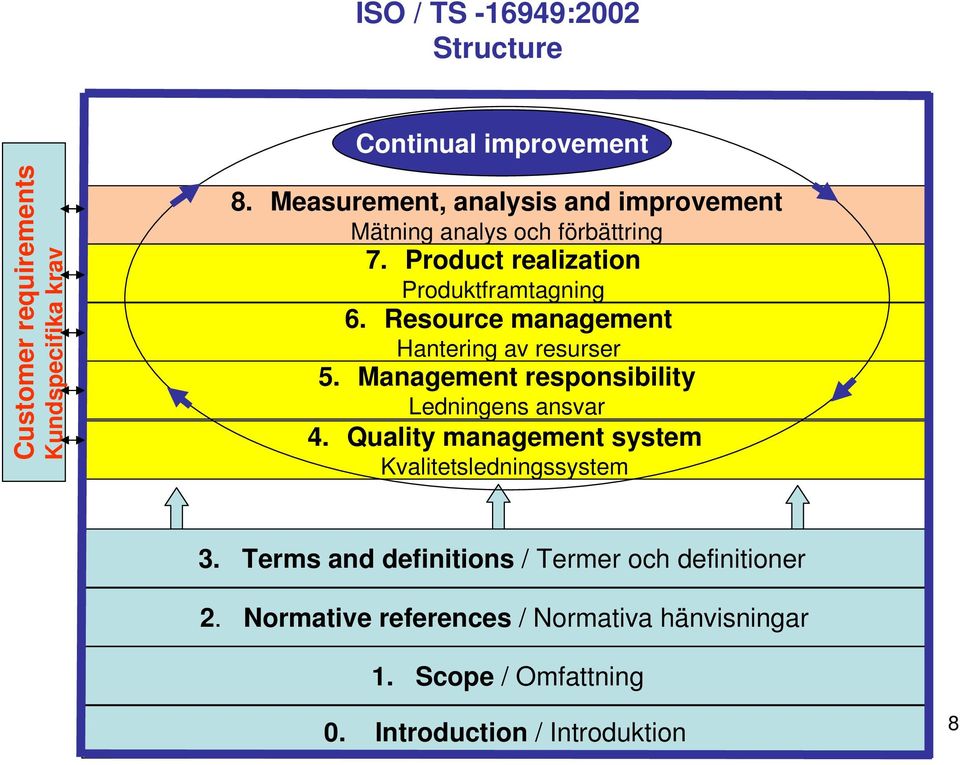 Resource management Hantering av resurser 5. Management responsibility Ledningens ansvar 4.