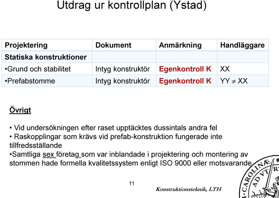 upptäcktes dussintals andra fel Raskopplingar som krävs vid prefab-konstruktion fungerade inte tillfredsställande Samtliga sex