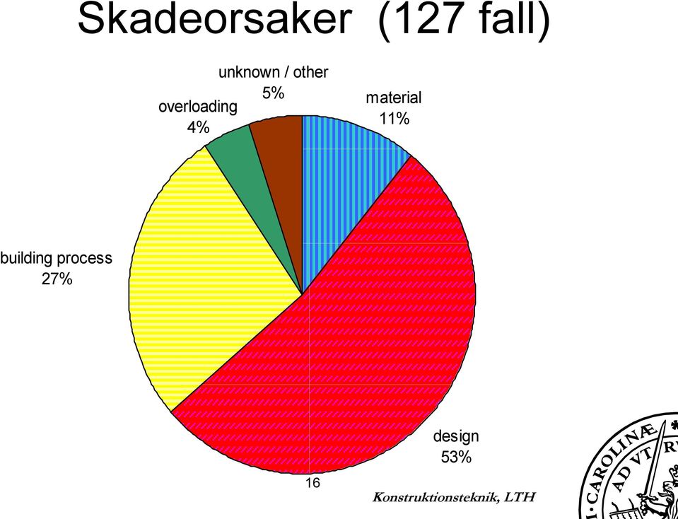 other 5% material 11%